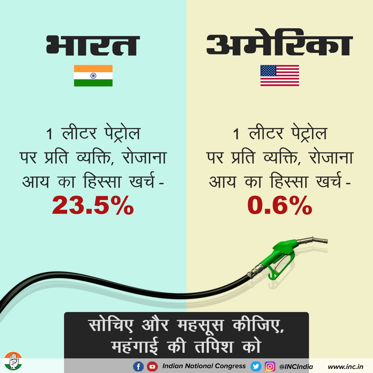 INCIndia's tweet photo. महंगाई की तपिश और आग, आम भारतीयों की कमाई का एक बड़ा हिस्सा जला रही है। जहां अमेरिका जैसे देश में प्रति व्‍यक्ति की रोजाना आय के मुकाबले पेट्रोल-डीज़ल और रसोई गैस पर बेहद कम अनुपात में खर्च हो रहा है, वहीं भारत में यह अनुपात बेहद ज्यादा है। https://t.co/HI2tgkFop8