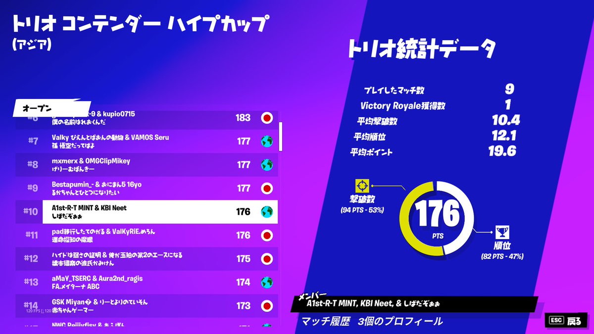 A1st_R's tweet photo. TRIOS CONTENDER HYPE CUP
Session 1  Round 1

#10（CS）

@MINT5247 

Congratulations!
#A1st実績 https://t.co/UXsUoafNhK
