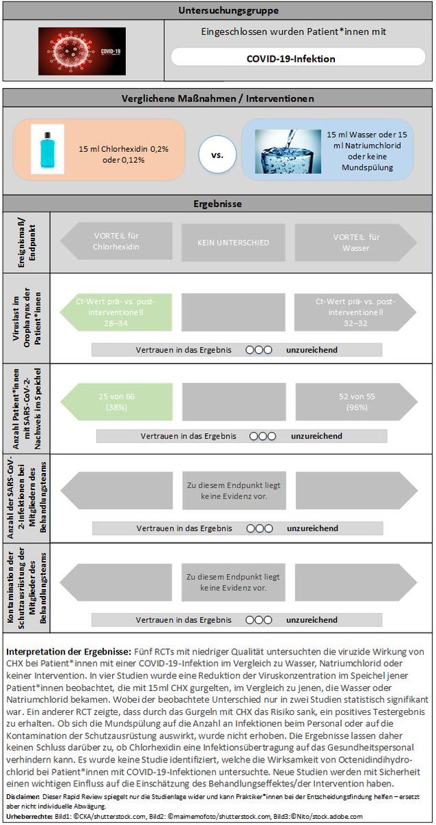 UPDATE: wir haben den Rapid Review zur Wirksamkeit von Mundspülungen mit Chlorhexidin bei Patient*innen mit COVID-19 aktualisiert.  Eine neue Studie konnten wir inkludieren: ebninfo.at/antiseptische_…