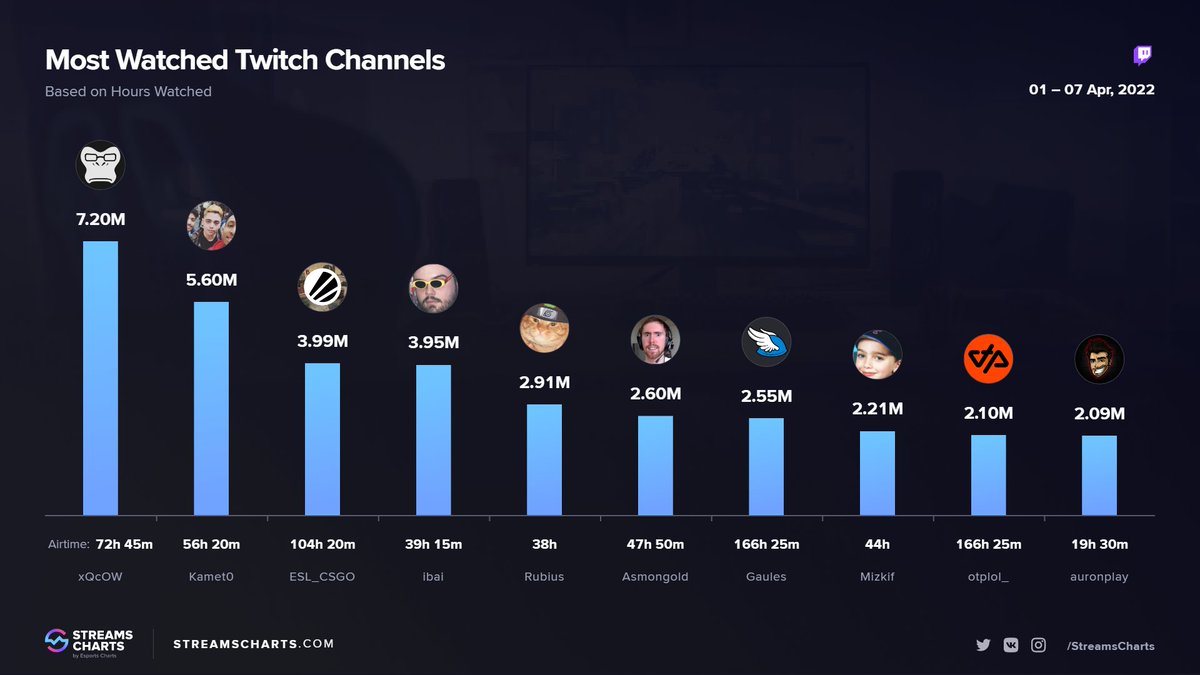 StreamsCharts's tweet photo. Most watched Twitch channels for the 1st week of April (01/04 - 07/04):

1⃣ @xQc 🇨🇦
2⃣ @Kammeto 🇫🇷
3⃣ @ESLCS 🌍
4⃣ @IbaiLlanos 🇪🇸
5⃣ @Rubiu5 🇪🇸
6⃣ @Asmongold 🇺🇸
7⃣ @Gaules 🇧🇷
8⃣ @REALMizkif 🇺🇸
9⃣ @OTP_LoL 🇫🇷
🔟 @auronplay 🇪🇸

More stats: https://t.co/rDfYXpISAD https://t.co/rivH5e6Vui