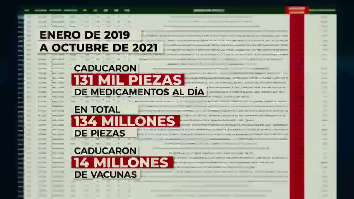 CarlosLoret's tweet photo. 134 millones de medicinas se echaron a perder en las bodegas del gobierno. No las distribuyeron, los enfermos las necesitaban y eso costó vidas. El reportaje en #Loret @latinus_us: https://t.co/y2GoJ6COxt https://t.co/DmBYw8KEi1