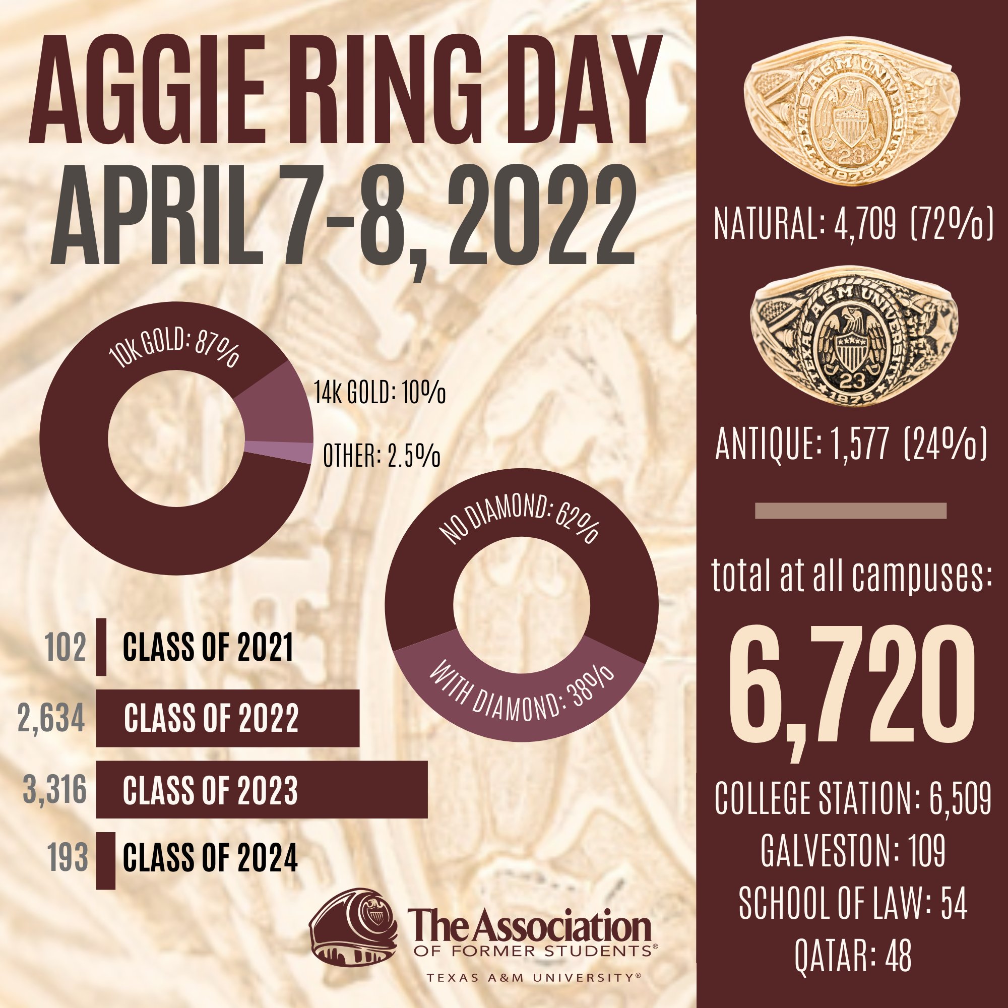 Aggie Ring Day Fall 2024 Dani Millie
