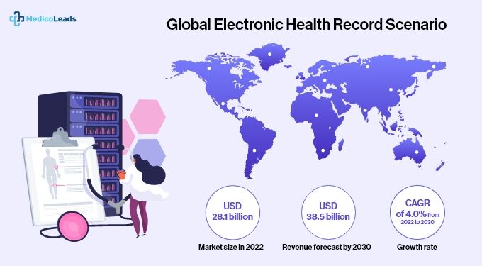 medicoleads's tweet photo. Centralization, streamlining of record-keeping and ease of deployment drive EHR growth globally.  
For the most seamlessly integrated  #healthcare mailing database, visit https://t.co/h6FH2n6mVf 

#ehr #patientengagement #digitalhealth #b2bhealthcaremailinglists #medicoleads https://t.co/miXj4ydKQj
