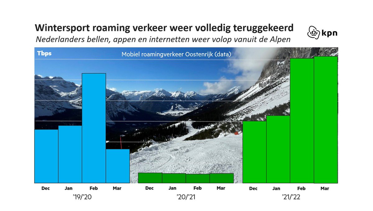 ⛷🏂 Jodelahiti! Anton aus Tirol hier! Dit wintersport seizoen was weer vanouds. We roamden en belden volop uit de Alpen! Je leest alle mooie inzichten hier >>
overons.kpn/nieuws/winters…