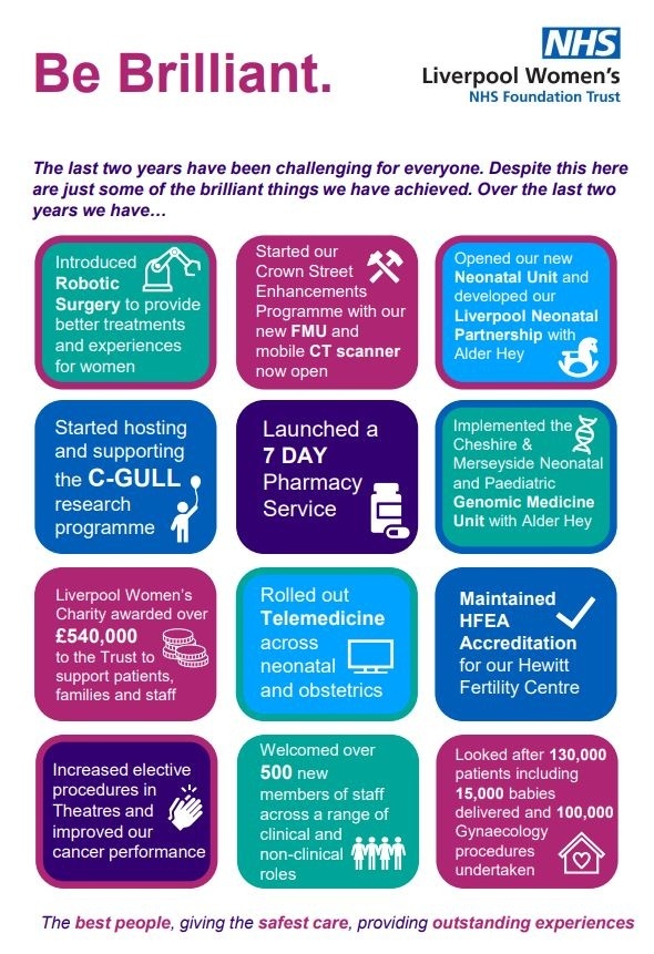LiverpoolWomens's tweet photo. The last two years have been challenging for everyone. Despite this here are just some of the brilliant things we have achieved together not just as a Trust but with the support of our patients, women and families. 

#BeKind #BeBrilliant https://t.co/XdayG85utn