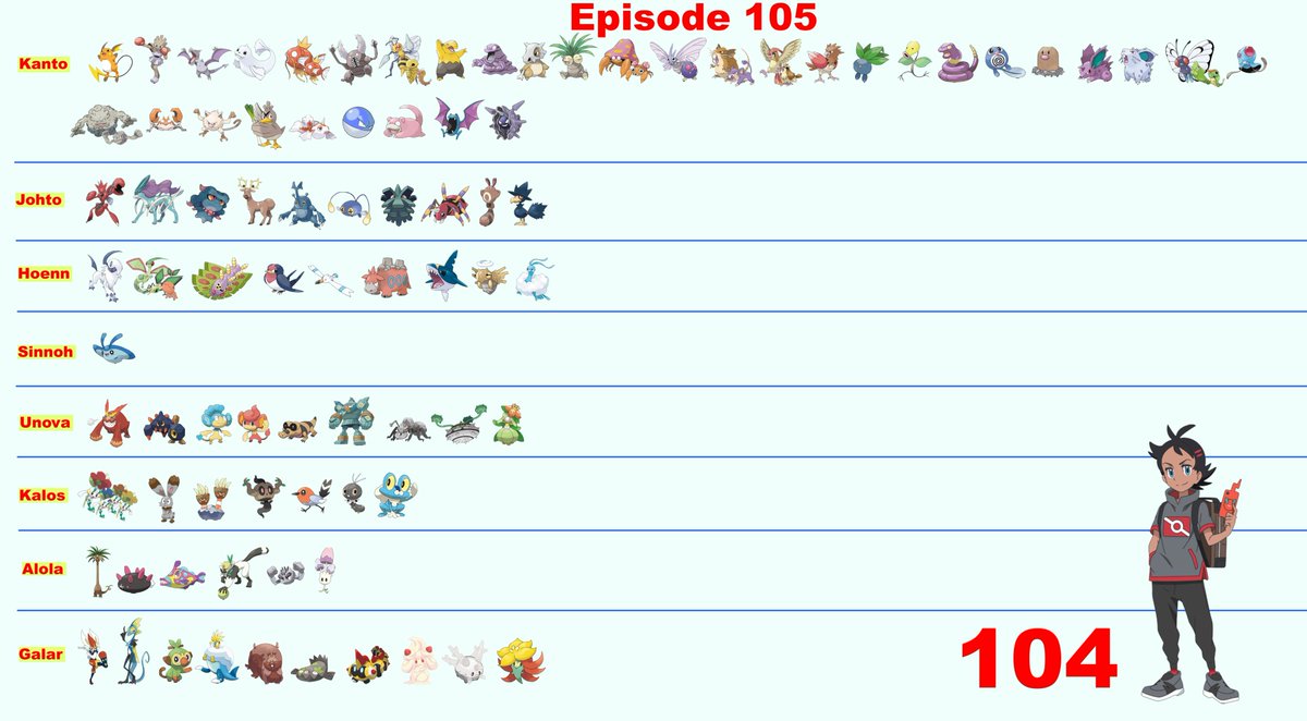Lurker453's tweet photo. Finally another dragon👏, still disappointed by Kingdra going to PM.

Will Goh manage to pull off teams of 6 in each type by the end of the series?

Also it feels kinda unnecessary making these now that they update the OP with all his pokemon.
#anipoke https://t.co/dOtqwku2E1