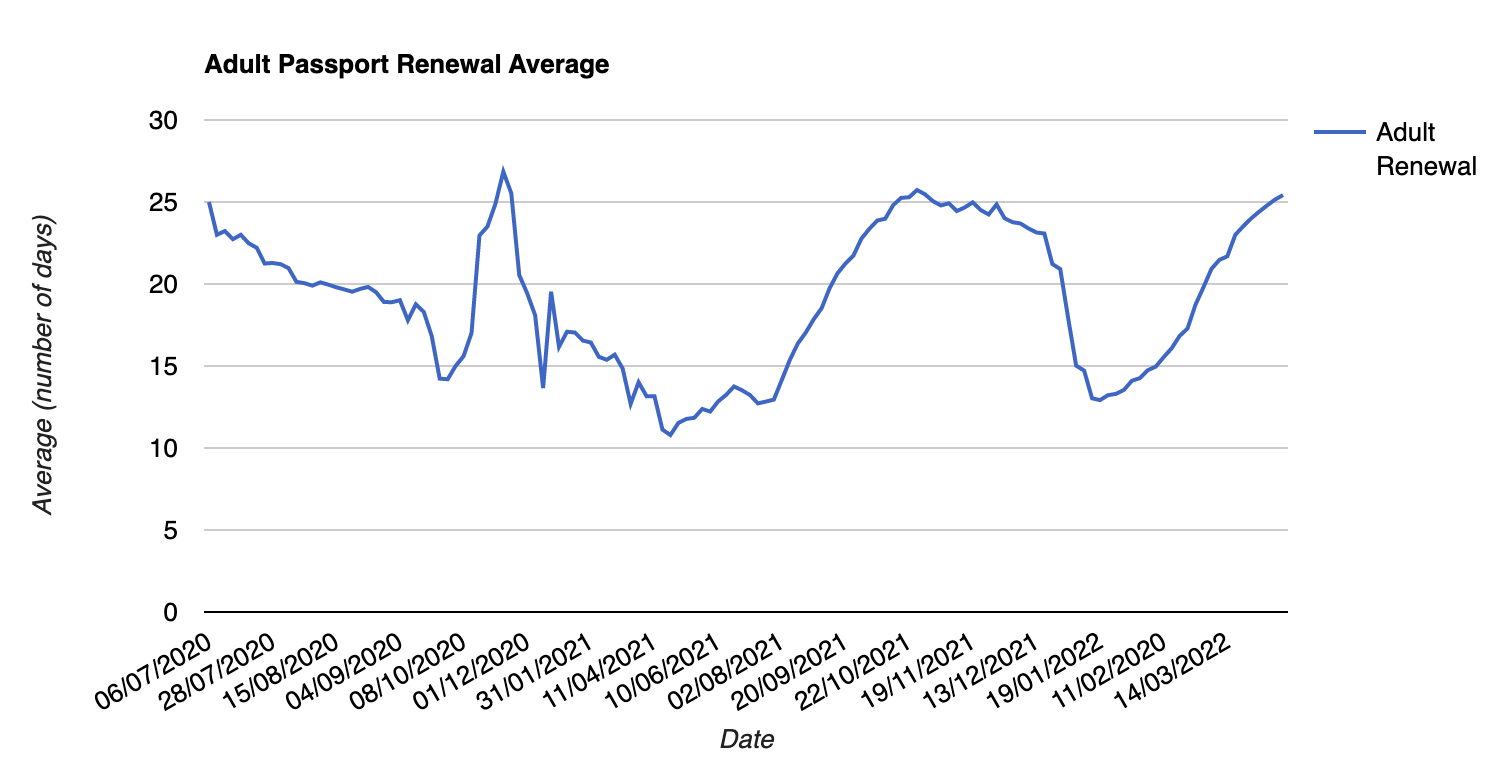 UK Passport Waiting on Twitter "The graph below shows how the crowd