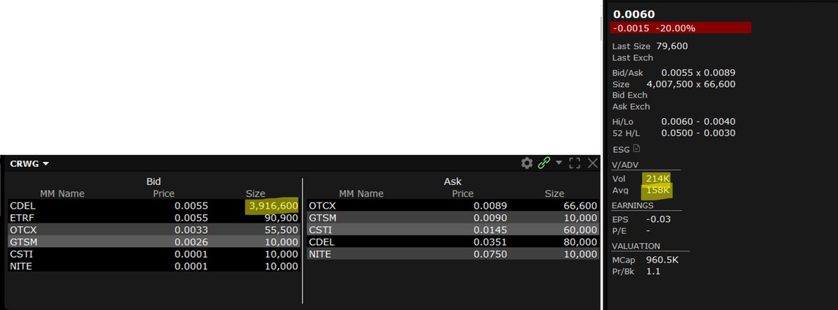DMantis8's tweet photo. $CRWG
Unusual BID
Maybe the merger is close👀👀 https://t.co/j0BKJLxH0P