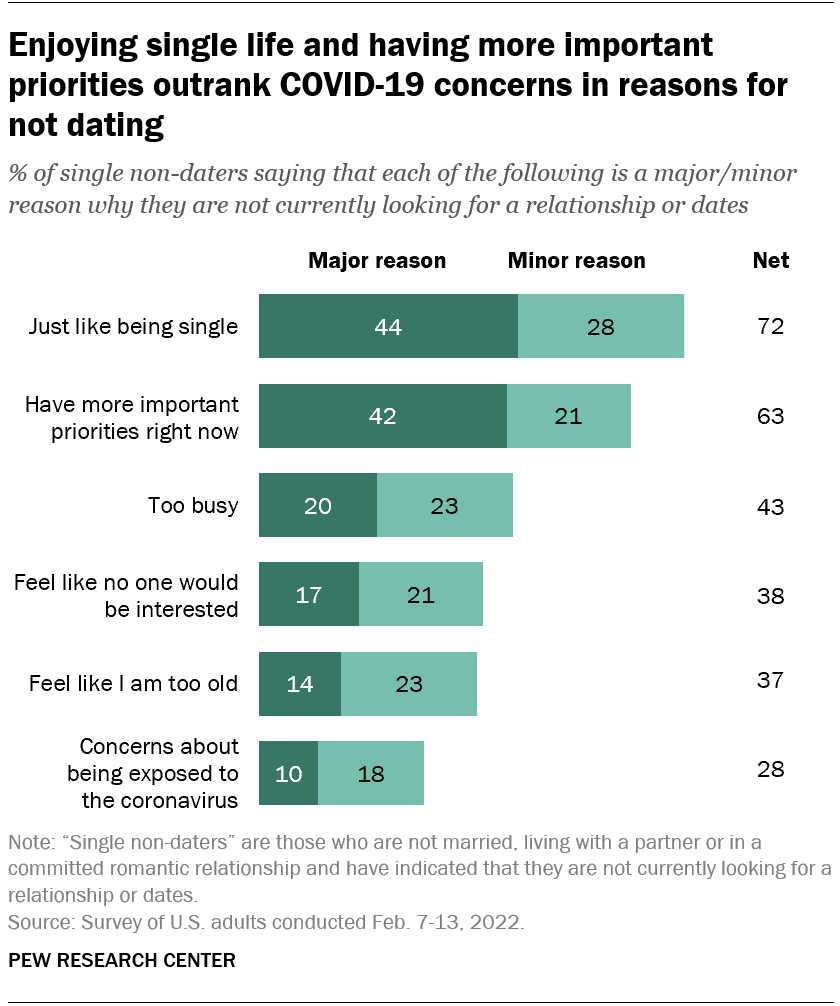 aerbrown's tweet photo. Relatively few single adults cite COVID concerns as a reason for not dating. Many say they just like being single or they have more important priorities, the same as in 2019. https://t.co/owltwQnPv0 https://t.co/B6PGqxPWJt