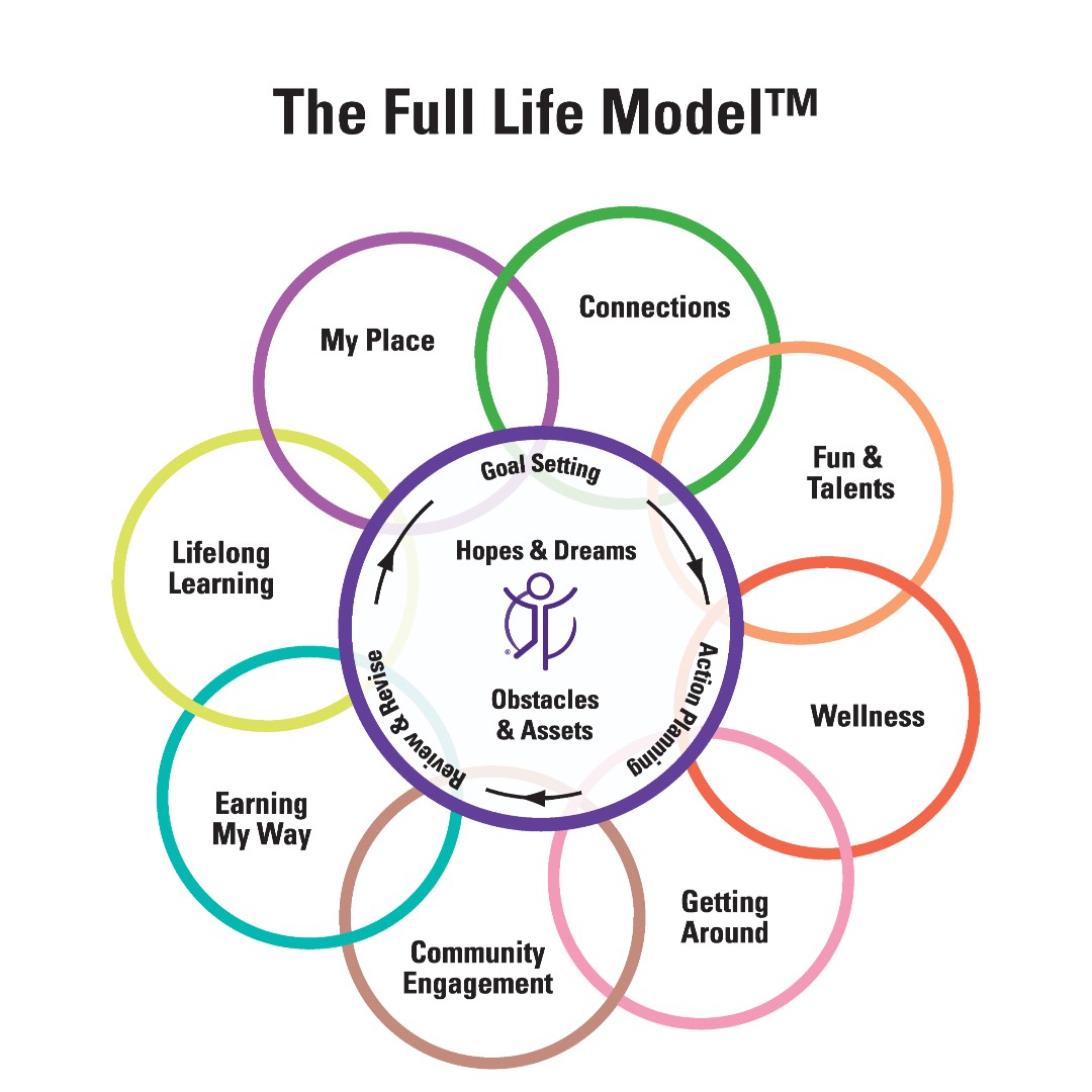 TeamCIF's tweet photo. A full life is one that is meaningful - one that includes the freedom to make choices, and to take on personal responsibilities. On this #FullLifeFriday we look at the Center for Independent Futures' Full Life Model. Our work is person-centered, as it has been for 20 years. https://t.co/CXOXbuJ6dY