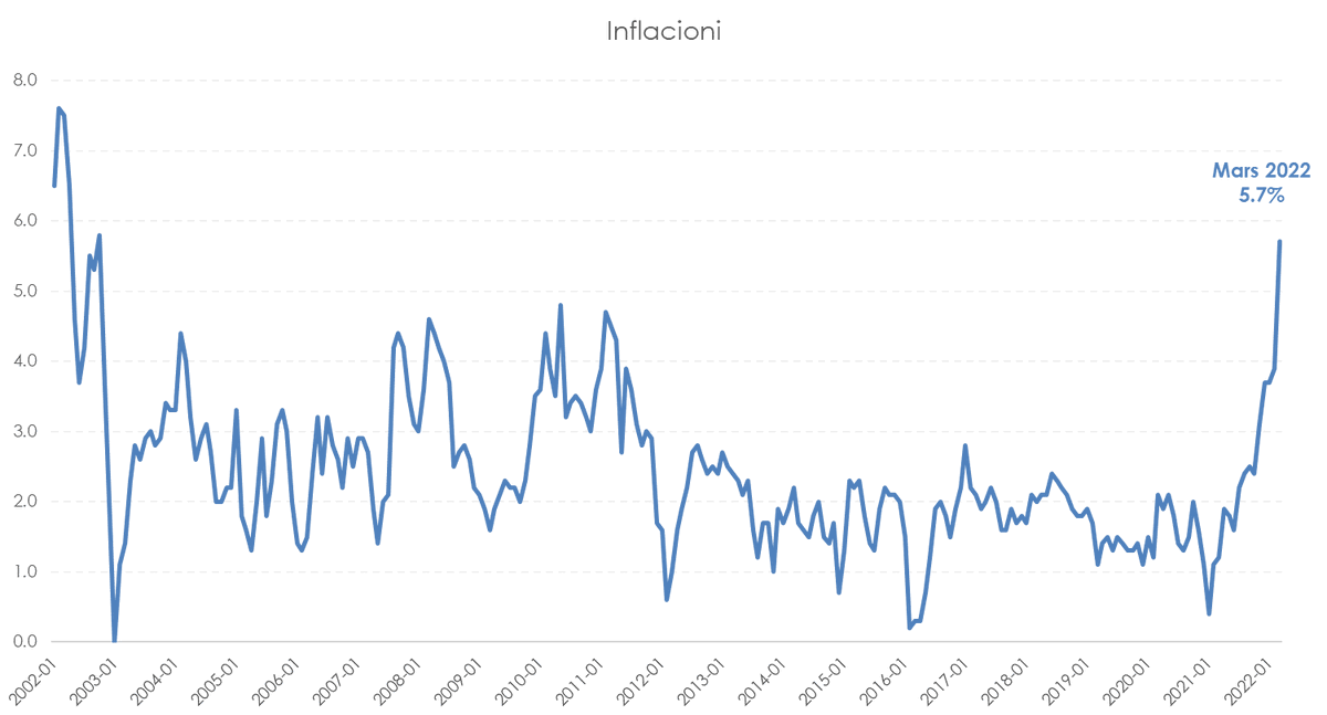ekonal's tweet photo. Inflation in Albania during March 2022 surged to 5.7%. It is the highest rate in over 20 years. Both cases were caused by supply shocks, mostly from the energy sector, and not an expansive monetary policy. https://t.co/Uylcp4duC8