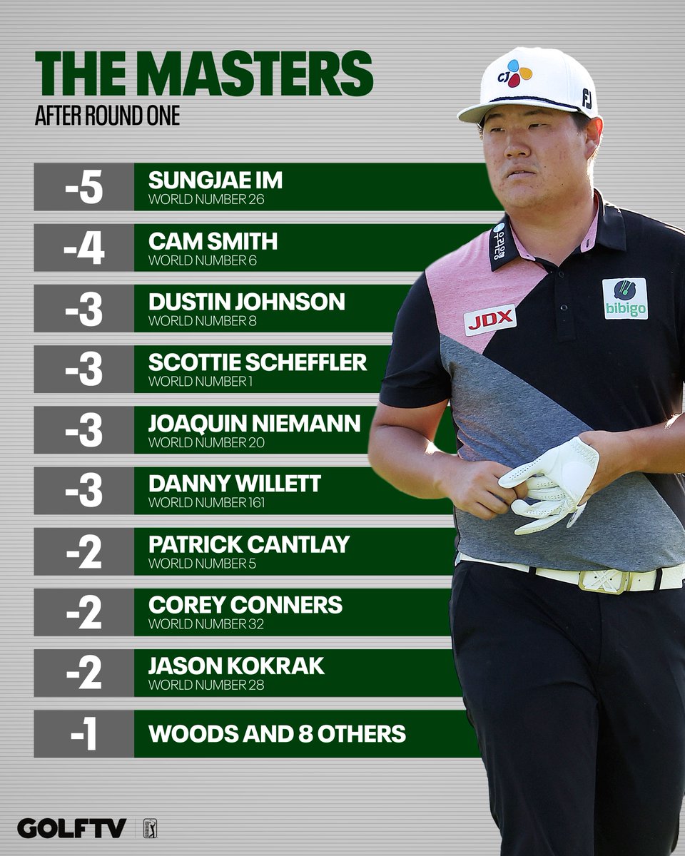 GOLFTV's tweet photo. After day one at Augusta. https://t.co/NKNMXNCELH