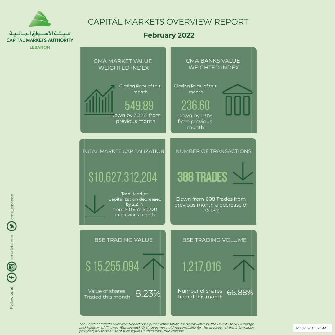 CMA_Lebanon's tweet photo. Capital Markets Monthly Overview Report | February 2022 #Lebanon https://t.co/xRFf3LEvfQ