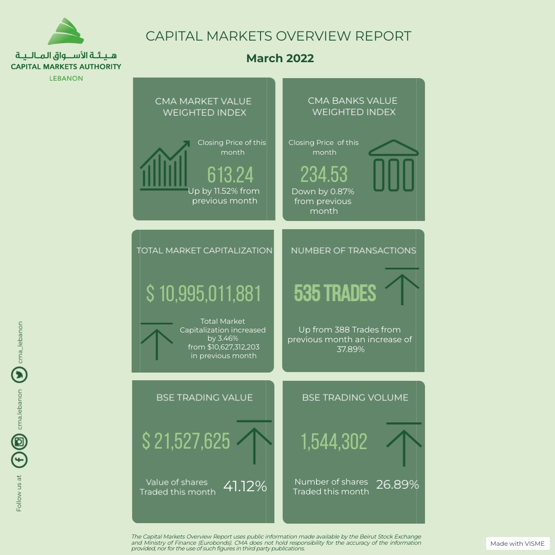 CMA_Lebanon's tweet photo. Capital Markets Monthly Overview Report | March 2022 #Lebanon https://t.co/HbO3suUTPF