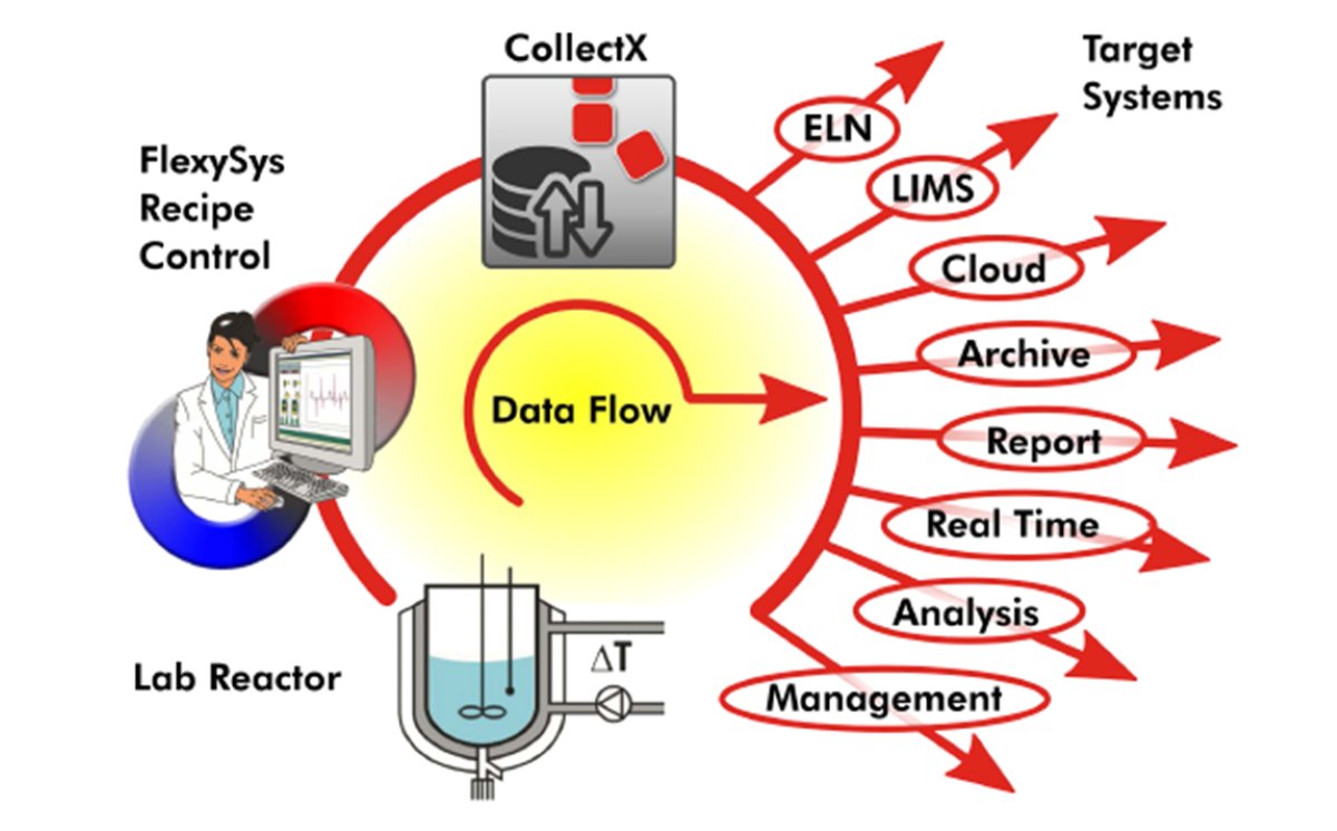 PharmaNetwrking's tweet image. PN Update SYSTAG CollectX: Transforming data into knowledge ph-nt.com/SNC2Pg #Systag #LaboratoryAutomation #BatchReactor