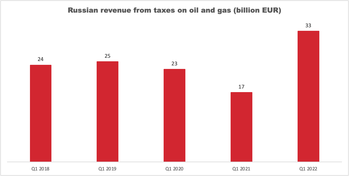 #OIL #GAS 🔴Russian oil and gas revenues were at a record high in Q1 2022 🔴 1/n 🧵
Despite sanctions and falling Russian oil price, Q1 2022 revenues were:
➡️+88% higher than in 2021
➡️+41% higher than in 2020