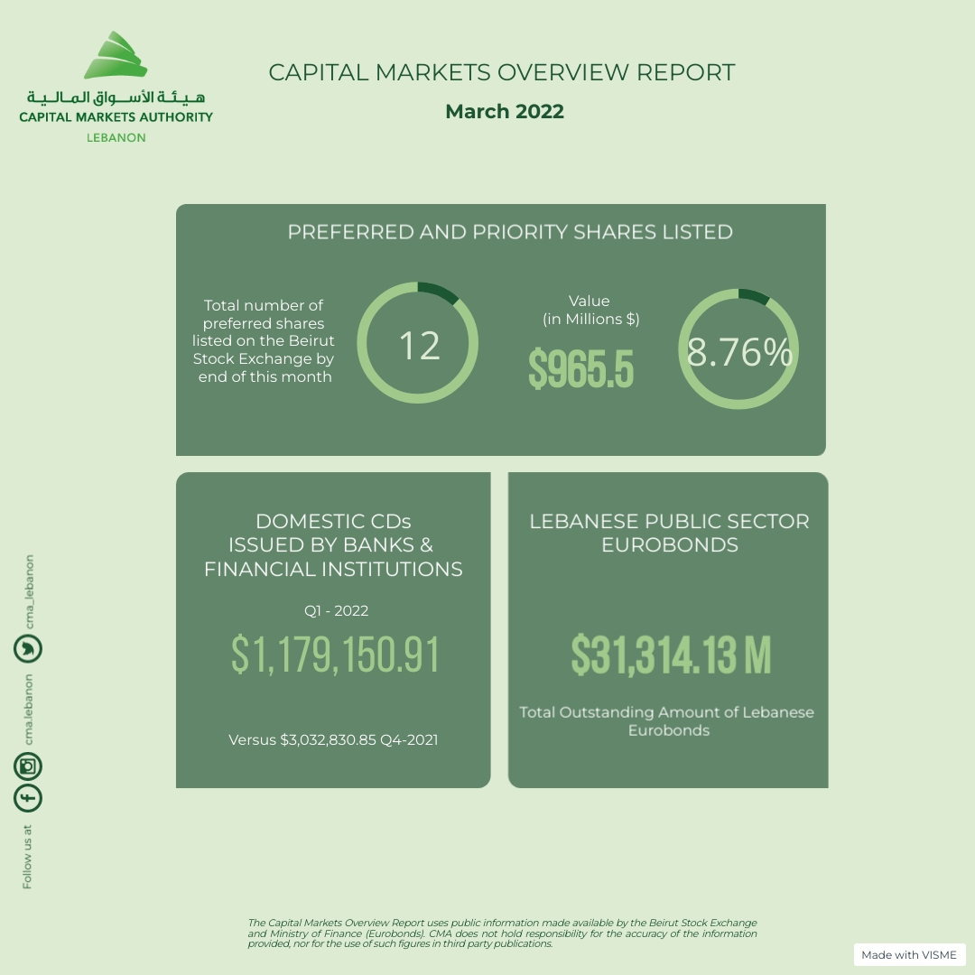 CMA_Lebanon's tweet photo. Capital Markets Monthly Overview Report | March 2022 #Lebanon https://t.co/HbO3suUTPF