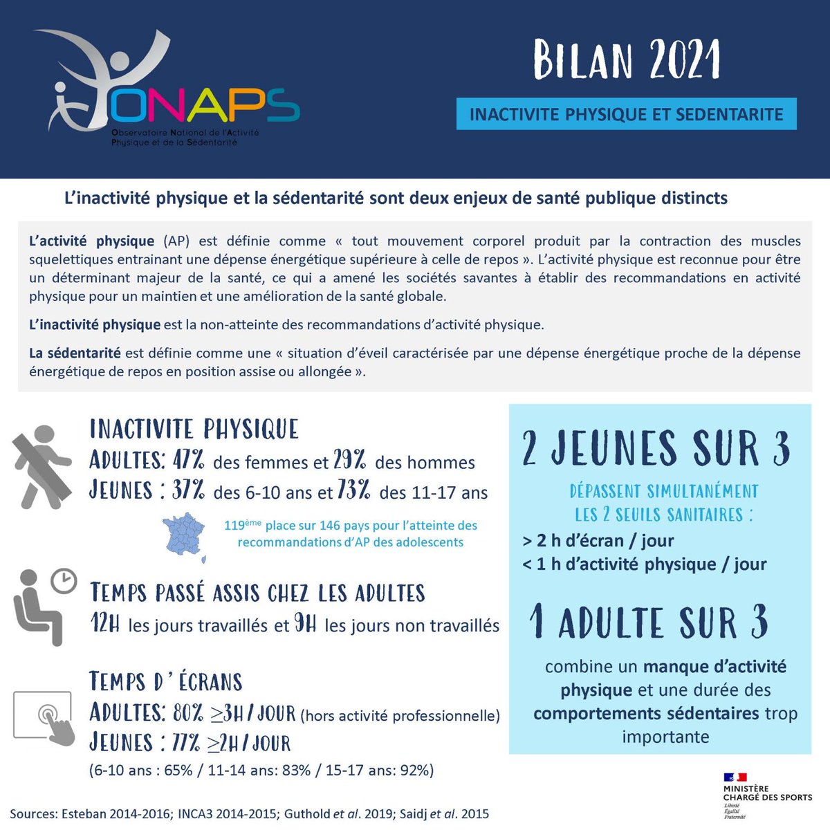 sport_essentiel's tweet photo. « Inactivité physique &amp; sédentarité » - l'ONAPS nous éclaire sur ces enjeux distincts mais complémentaires pour soutenir la forme et la santé des français !
Un état des lieux inquiétant sur lequel nous devons être pleinement mobilisés. https://t.co/vjtOzfiOtJ
