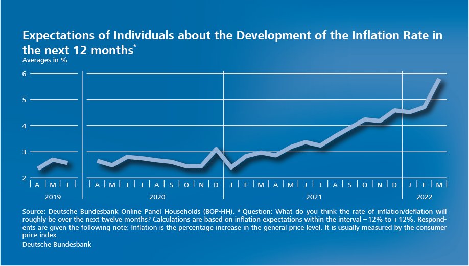 bundesbank's tweet photo. In March 2022, consumers in Germany expected #inflation of 5.8 per cent on average over the next 12 months, which was considerably higher than in the previous month (4.7 per cent). It is the highest value since the survey began. https://t.co/td0cYtFD5R #inflationexpectations https://t.co/v3RIRWI5HQ