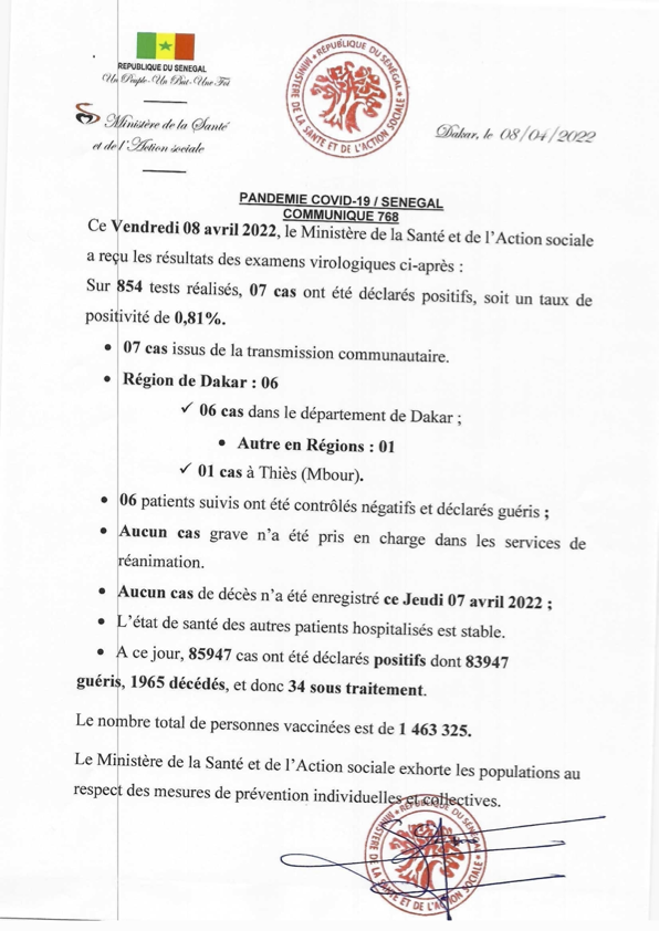 santegouv_sn's tweet photo. Communiqué 768/08 Avril 
854 Tests
07 Nouveaux cas 
07 Cas communautaires
06 Guéris
00 Cas graves
00 Nouveau décès
A ce jour 85.947 cas ont été déclarés positifs dont 83.947 guéris 1965 décès 34 sous traitement #Cov19sn
1 463 325 vaccinés» https://t.co/bJL6bgdjZe