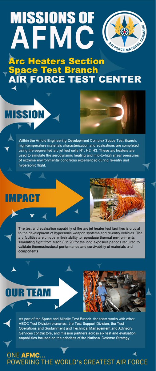 HQ_AFMC's tweet photo. Today's #MissionofAFMC is the Arc Heaters Section at @AEDCnews -part of @AFTestCenter.
This team is key to the development of #hypersonic weapons systems & re-entry vehicles. Their unique facilities can simulate high thermal environments for survivability testing of materials https://t.co/o3DO6Nn1Ll