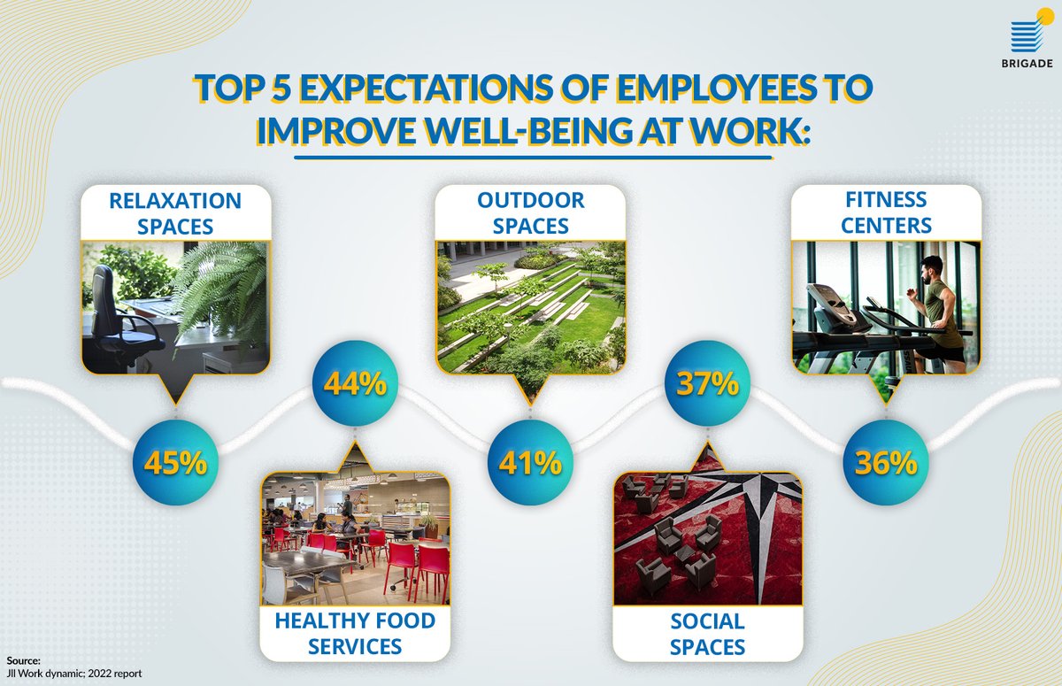 BrigadeWrkspace's tweet photo. A  restorative workplace fuels workforce resilience. 

Let’s have a look at the top 5 expectations of employees to improve well-being at work. 

#WorkspacesbyBrigade #OfficeSpacesbyBrigade #BuildingPositiveExperiences #BrigadeGroup #WorkSpace #OfficeSpace #CommercialRealEstate https://t.co/DYQQAuTgr6