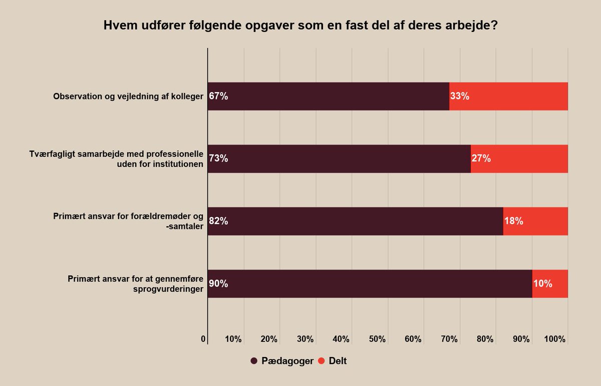 TaenketankenDEA's tweet image. Med ubesatte pædagogstillinger kommer dagtilbudslederne til at træffe vanskelige beslutninger om, hvilke opgaver, pædagoger skal løse. Ny analyse af @jon_eilenberg viser, at en række opgaver i daginstitutionerne primært løftes af pædagoger. #bhvchat