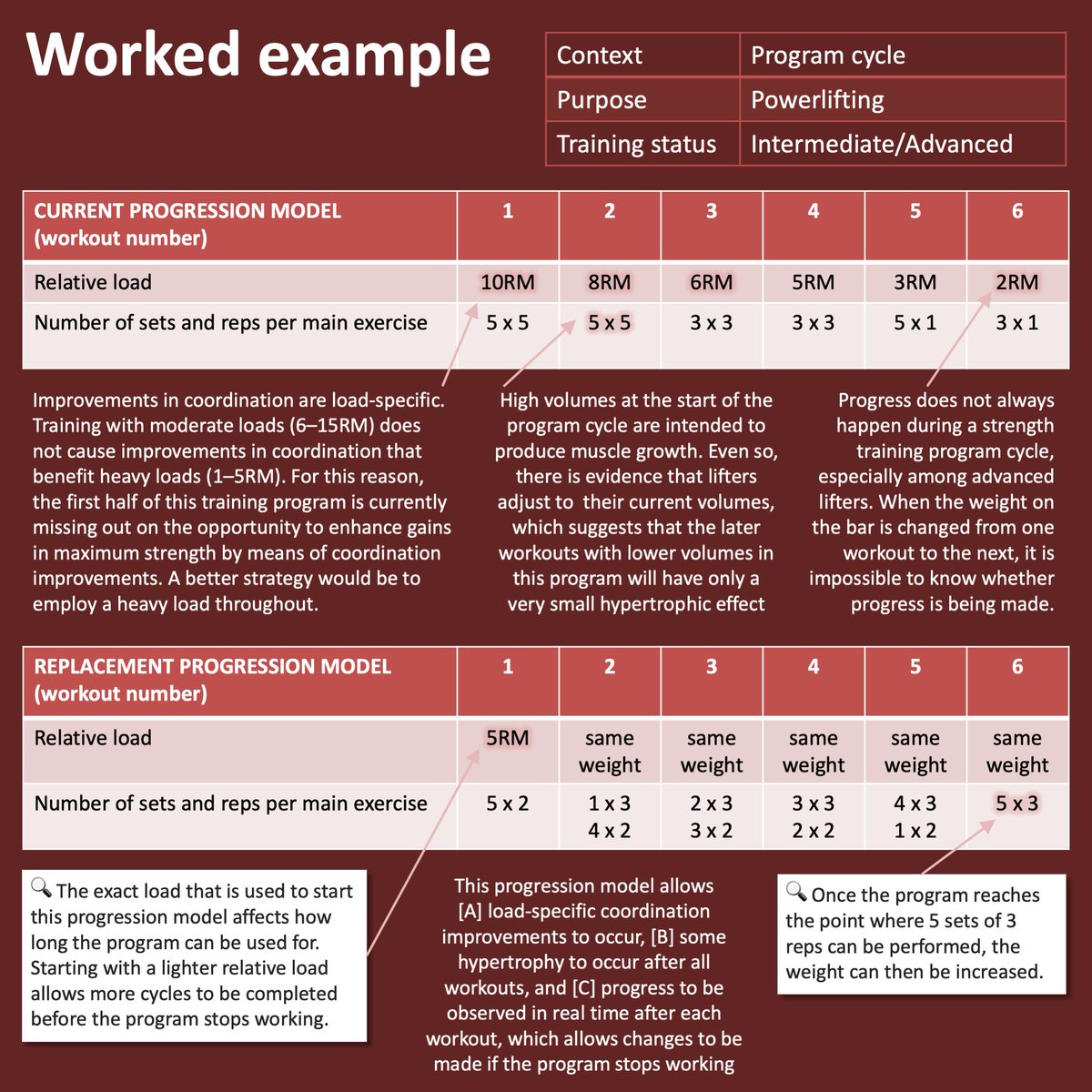 When comparing periodization or progression models, it is helpful to consider the underlying physiology that leads to adaptations occurring. In this way, we can assess which periodization or progression model is best for a given purpose.