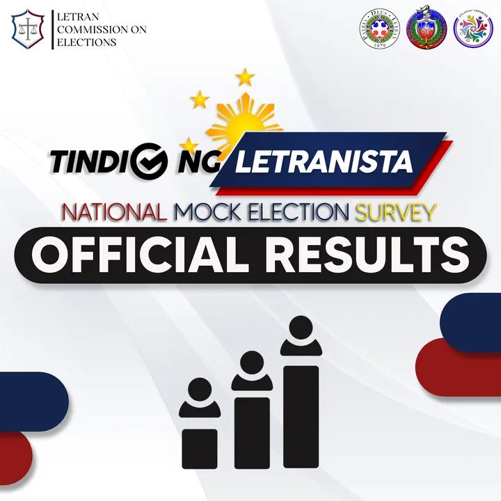 LetranCalambaSG's tweet photo. ANG TINDIG NG LETRANISTA!

Narito ang resulta ng nagdaang National Mock Election Survey na ginanap noong ika-6 at ika-7 ng Abril, 2022. 

Muli, maraming salamat sa inyong paglahok sa survey na ito. Maging kritikal at bumoto nang tama sa parating na Pambansan Eleksyon 2022! https://t.co/i1C2eeGJ7H