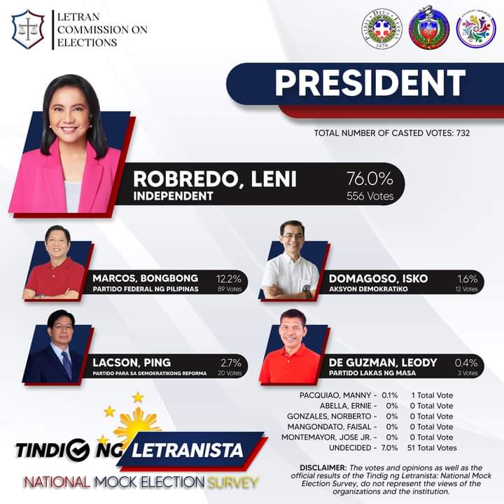 LetranCalambaSG's tweet photo. ANG TINDIG NG LETRANISTA!

Narito ang resulta ng nagdaang National Mock Election Survey na ginanap noong ika-6 at ika-7 ng Abril, 2022. 

Muli, maraming salamat sa inyong paglahok sa survey na ito. Maging kritikal at bumoto nang tama sa parating na Pambansan Eleksyon 2022! https://t.co/i1C2eeGJ7H
