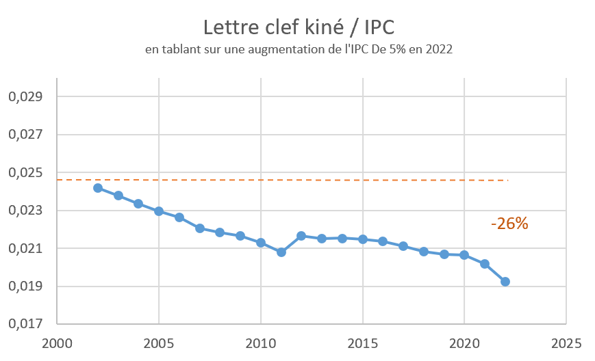 FlorentJln_MK's tweet photo. La valeur de la lettre clef des kinés n'a fait que diminuer en 20 ans par rapport à l'inflation. 
Si la CNAM voulait maintenir nos revenus par rapport à 2002, il faudrait prévoir une augmentation de l'acte de 26% (soit AMS7.5 à 20€30) 
1/2 #Teamkine https://t.co/aZ12kGjNSZ