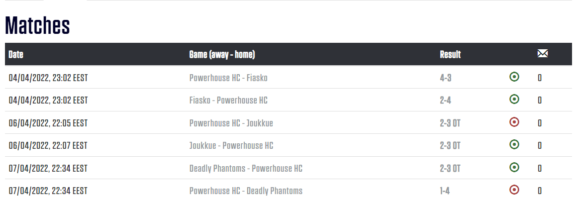 Solid start for our ECL '22 Spring campaign! We managed to claim 9/12p from our first 6 games. GGs to all opponents! 🤝
Results and stats below:

<a href="/SportsGamerGG/">SportsGamer</a> #ECL22Spring #NHL22 #esports
#kouvolanlakritsi #MukanaWilhelm