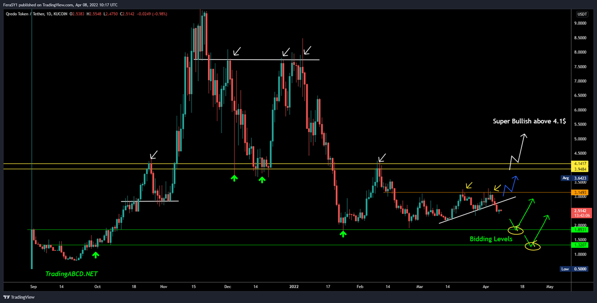 CryptoFeras's tweet photo. followers req
$QDRO #QDRO
ngl, I don't like what I see here
to get it #bullish, I want to see this clearing 3.1$ & 4.1$
Otherwise, the bidding levels @ 1.3~1.8$ are on the table✍️🏻
Levels on chart
Share
#alctoins #crypto https://t.co/s6zwLQfbmg