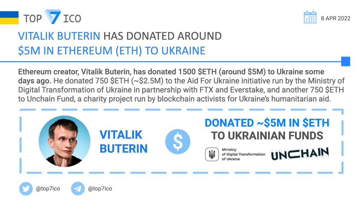 top7ico's tweet photo. Vitalik Buterin has donated around $5M in @ethereum (ETH) to Ukraine

@VitalikButerin has silently donated 1500 $ETH (around $5M) to @Ukraine some days ago. He donated 750 $ETH (~$2.5M) to the @_AidForUkraine and another 750 $ETH to @Unchainfund.

👉 https://t.co/IcXpzgiYtV https://t.co/Cq8AImJhGb