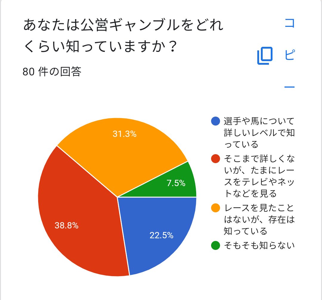 youwatari17's tweet photo. 遅くなってしまい申し訳ありません。集計結果が出たので公開します。
1つ目のグラフは5に近づくほど肯定的、1に近づくほど否定的となっています。

公営ギャンブルの知名度が高く、想像以上に肯定的なイメージがあることが印象深かったです。

↓続く https://t.co/bKGjb2RJvA