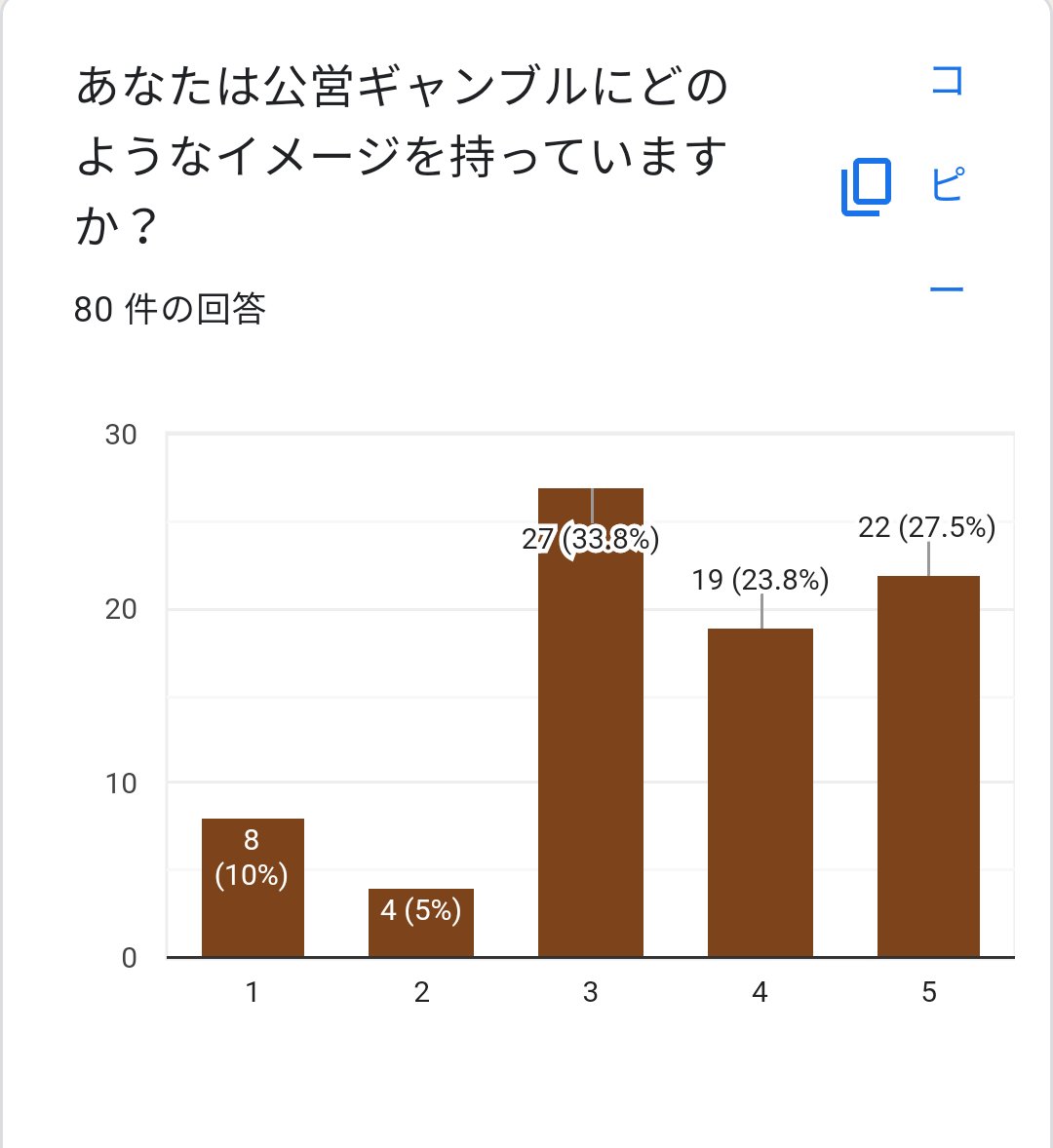 youwatari17's tweet photo. 遅くなってしまい申し訳ありません。集計結果が出たので公開します。
1つ目のグラフは5に近づくほど肯定的、1に近づくほど否定的となっています。

公営ギャンブルの知名度が高く、想像以上に肯定的なイメージがあることが印象深かったです。

↓続く https://t.co/bKGjb2RJvA