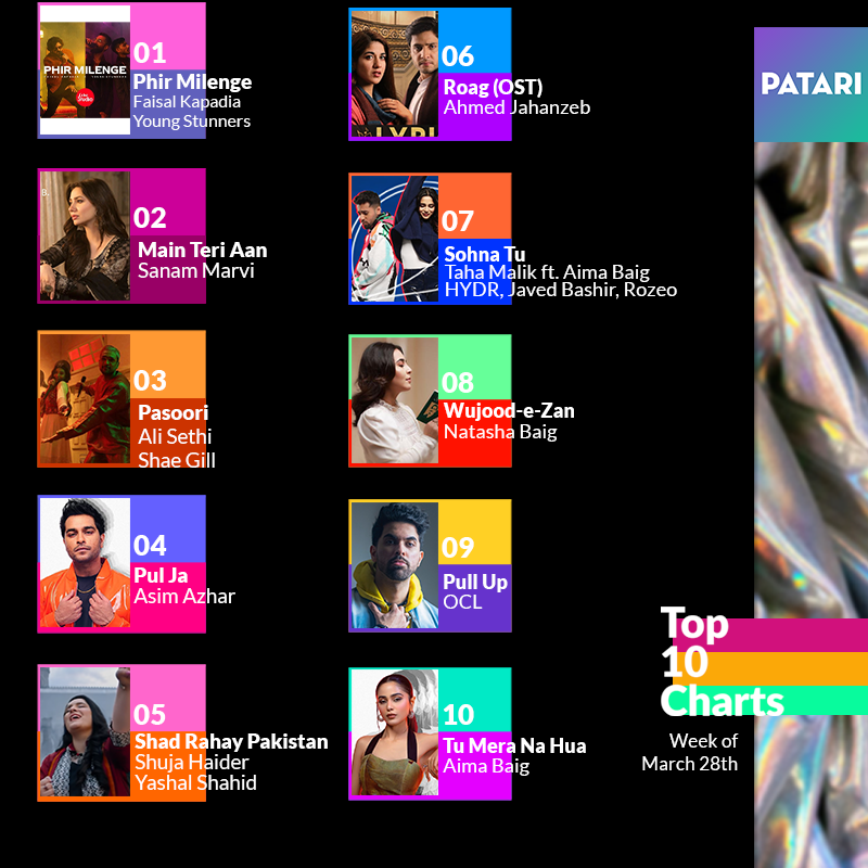 patarimusic's tweet photo. The weekly #Top10 Charts and your favourite artists.✨🥰
#FaisalKapadia & @yngstnr making it on 1️⃣
@iamsanammarvi at 2️⃣
Listen to the Playlist on Patari: https://t.co/awddPt2FhS
#PatariCharts #PatariStats #Top10 https://t.co/pi3yKPXawy