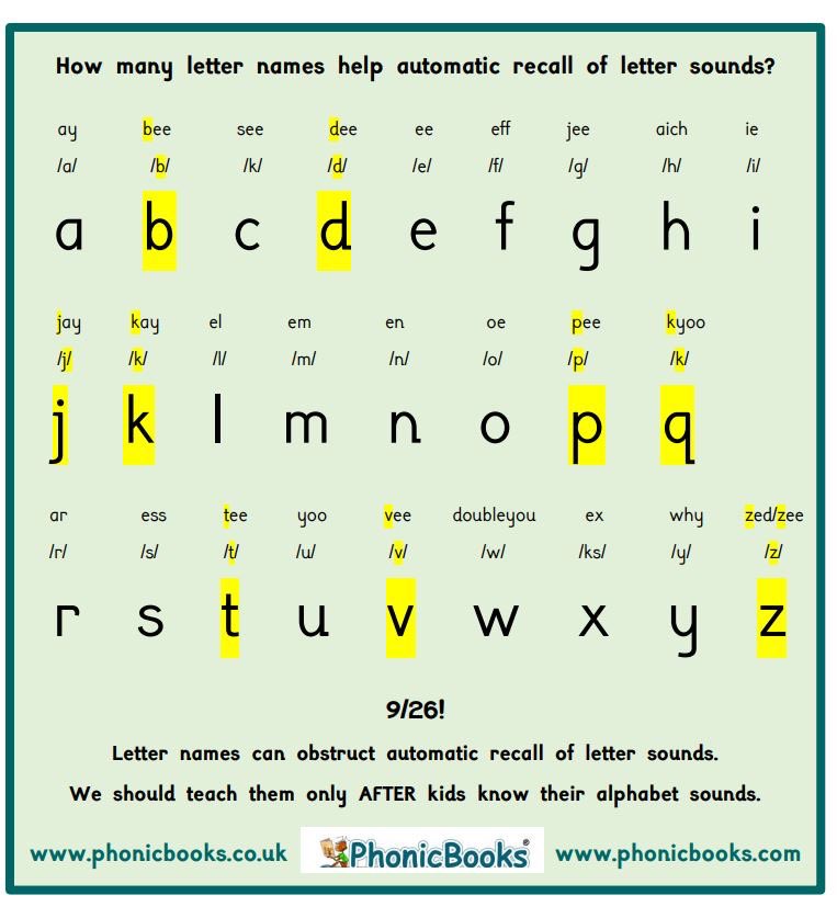 Do letter names help children learn sounds? 🧐
This infographic created by 
@phonicbooks clearly shows why some programs delay teaching children the names of the letters until the basic sound/letter correspondences are solid. 

1/2