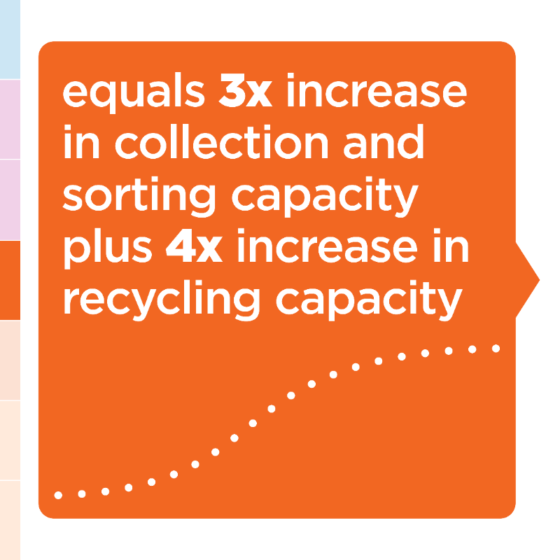 circulareconomy's tweet photo. Despite limitations, recycling solutions for flexibles need to be scaled to achieve a #circulareconomy for plastics. Scaling recycling is challenging &amp; requires an unprecedented effort from all stakeholders across design, policy &amp; infrastructure. https://t.co/qI6pR8zVXJ