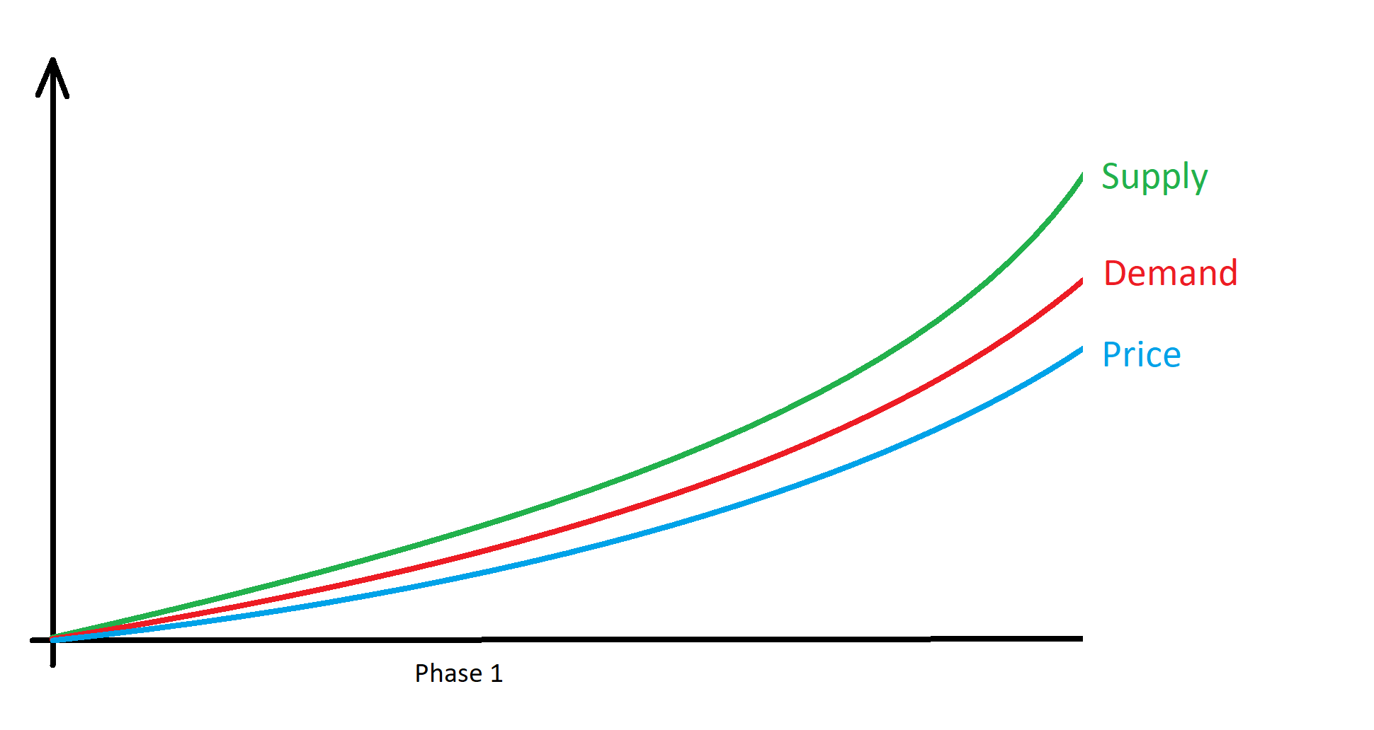 Play to earn chart