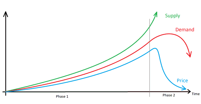 Play to earn life cycle