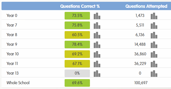 Highclare_Sc's tweet photo. @HighclareSchool Senior have recently surpassed 100,000 questions using @educakescience  for their extended independent learning and revision (since September).  This is a great achievement. #Highclare #Science #Revision #Educake https://t.co/8vqGhA1PKd