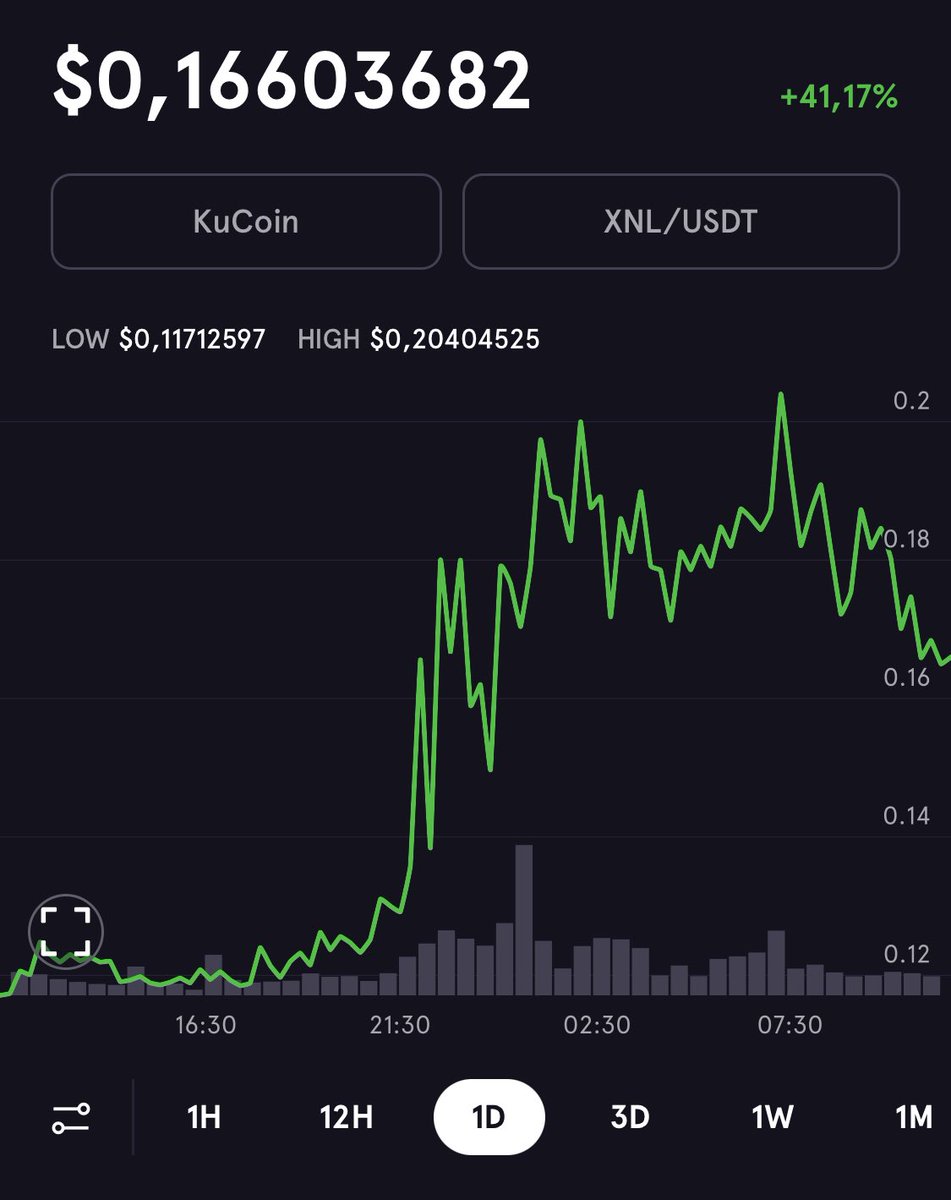 CryptoPadrino's tweet photo. BOOM!💥 $XNL +40%! ✅

From my listed price of $0.1457 a few days ago to $0.204 despite the BTC drop!
Currently trading at $0.166. https://t.co/55V9ogk4q3
