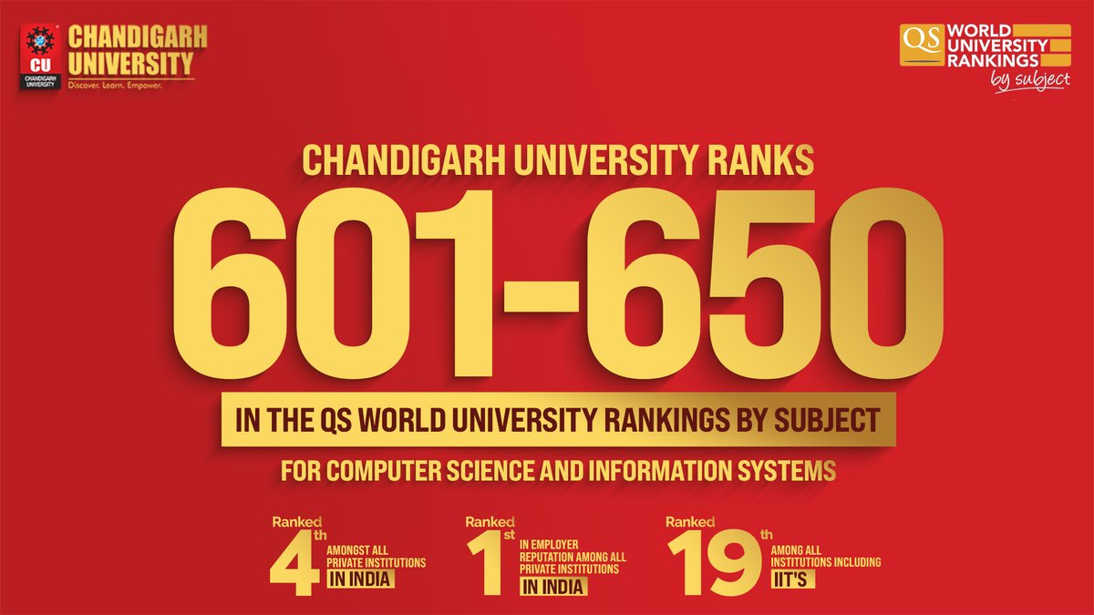 Chandigarh_uni's tweet photo. We are proud to share that CU has been ranked 601-650 in #QS World University Rankings by Subject for Computer Science &amp; Information systems, 4th Rank among all Private Institutions in India, 19th Rank among all Institutions including #IITs &amp; 1st Rank in Employee Reputation. https://t.co/hCmSC7iG8S