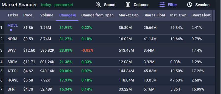 jtraderco's tweet photo. Premarket Scanner 
$MDVL 13M float, no history of gaps, no high POC
$SBFM microfloat, day 4, levels to watch $11-12.50
$MNTS day 2, no history of gaps, no high POC, levels to watch $4.10-4.50-5
$BFRI 10M float, some pipe W and IPO W left, levels to watch 5.83-6.60
#smallcaps https://t.co/lSpoPTH4mR