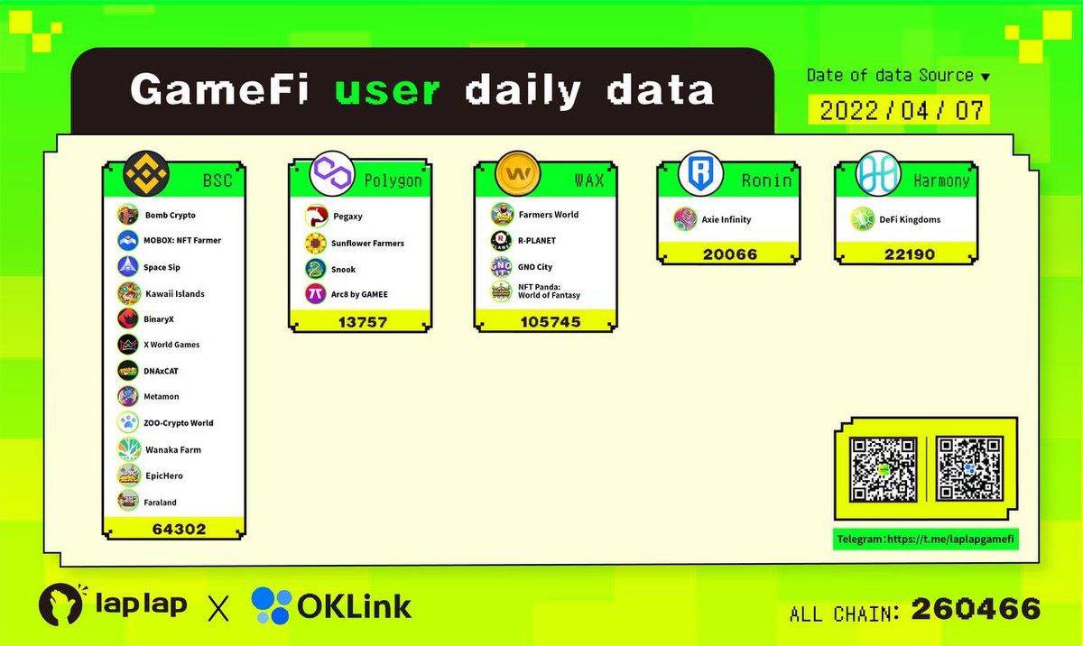 April 7th - Top Crypto Games By Volume &amp; Users

Data From <a href="/OKLink/">OKLink</a>

Games of the day🚀
✨<a href="/faraland_io/">Fara Land</a>
✨<a href="/PegaxyOfficial/">Pegaxy</a>
✨<a href="/faraland_io/">Fara Land</a>

#LAPLAPPOWER #LAPLAPNewGameFi