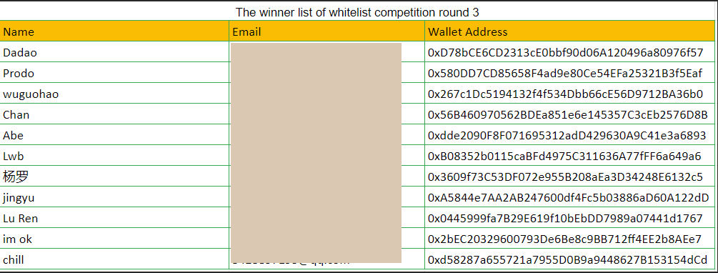 ProjectAIBeauty's tweet photo. Our third round of whitelist competition is over! Here is our list of winners! All whitelisted users will have the opportunity to participate in our pre-sale!
Now you'll be eligible for our pre-sale on 8th April 17.00 UTC.
#Whitelist #Giveaways #BSC #GameFi #P2E #presaletoken https://t.co/Z6xyxV9X8o