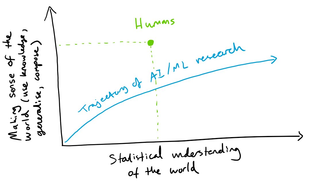 New big AI models impressive, but still feels like trajectory of AI/ML research is not towards human intelligence. That's not a problem btw: it's awesome to have tools that are better at understanding statistical regularities of the world than we can, to augment our intelligence.