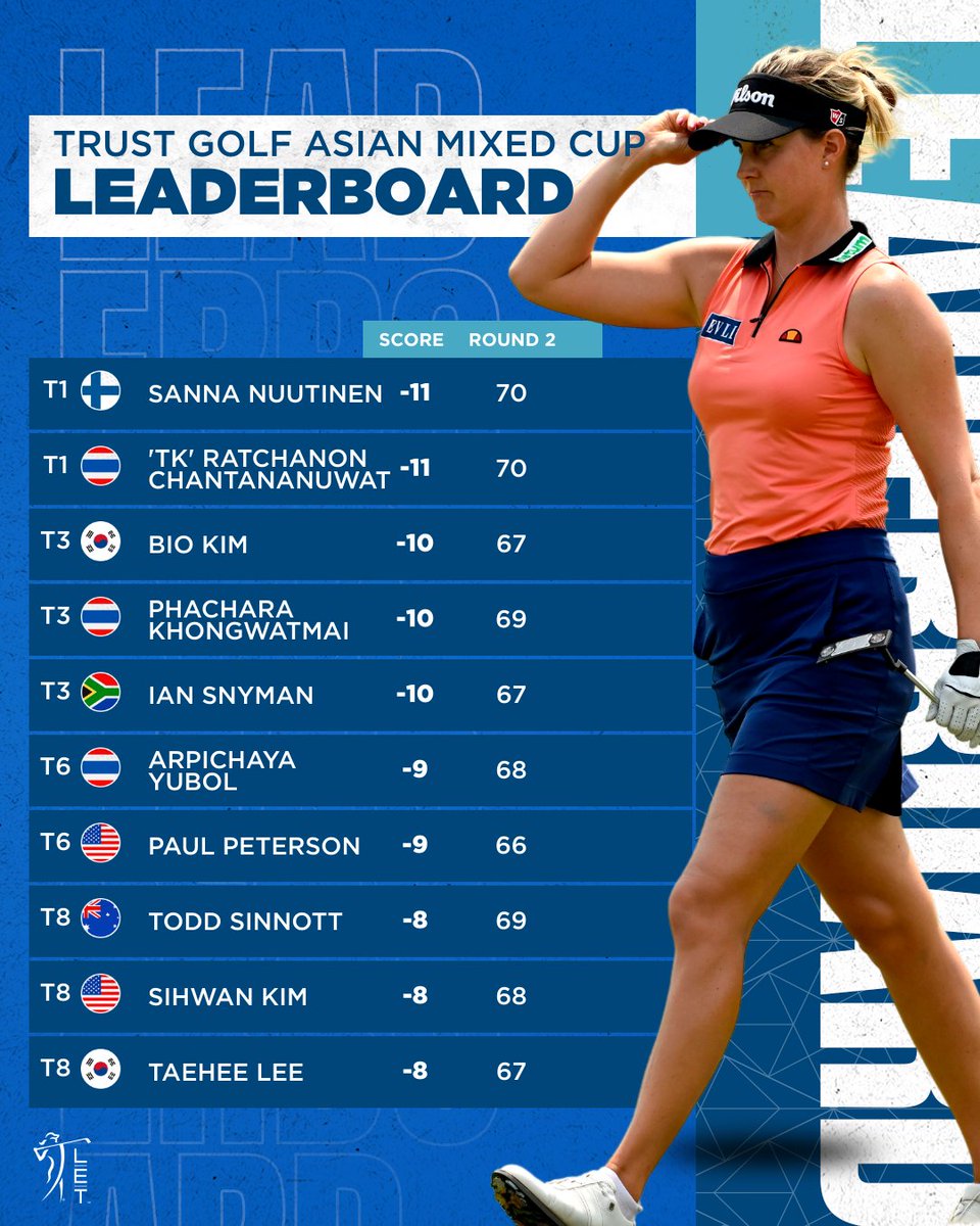 .<a href="/sannanuutinen/">Sanna Nuutinen</a> and 'TK' Ratchanon continue to lead the way as we reach the midway mark in Pattaya 🙌 🇹🇭

#RaiseOurGame | #TrustGolfAsianMixedCup