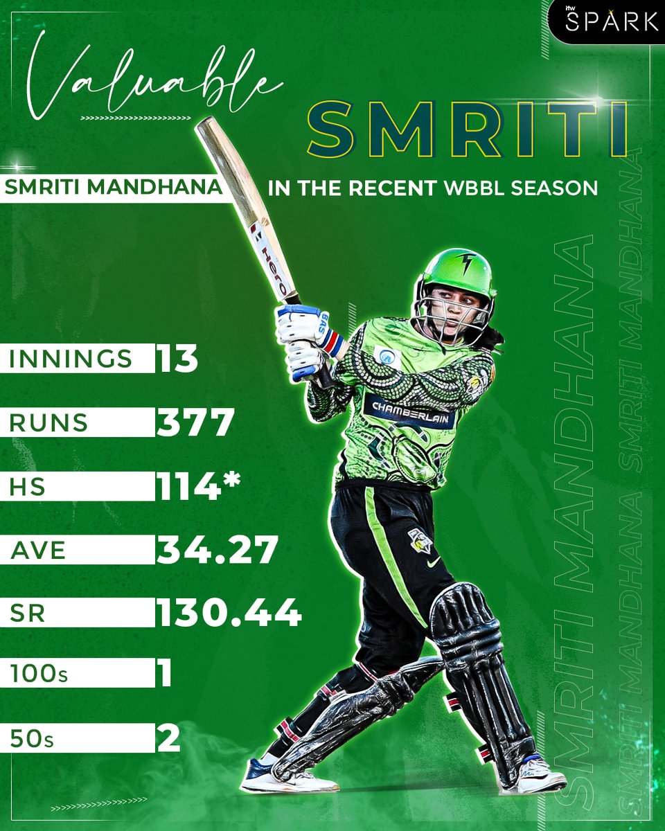 ITWSports's tweet photo. After a brilliant season with Sydney Thunder, Smriti Mandhana was named the #WBBL07 Alex Blackwell Medallist. Talent!
#ITWSports #SmritiMandhana #Cricket #WBBL #WomensCricket #PoweredbySpark https://t.co/BgJZRzat5r
